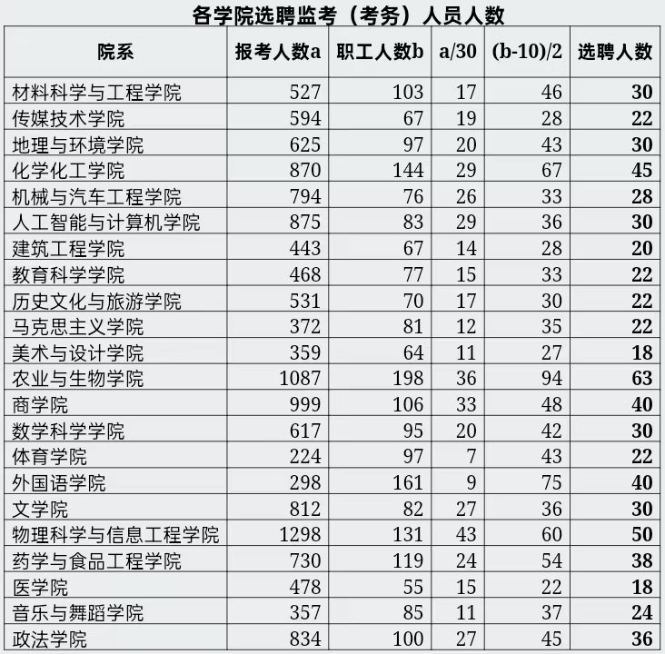 各教学单位: